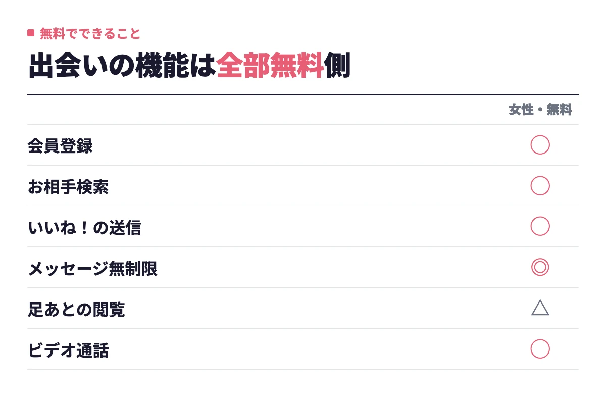 ペアーズの女性無料会員は会員登録、お相手検索、いいねの送信、メッセージ無制限、ビデオ通話まで使え、足あとの閲覧は5人分までとなる。