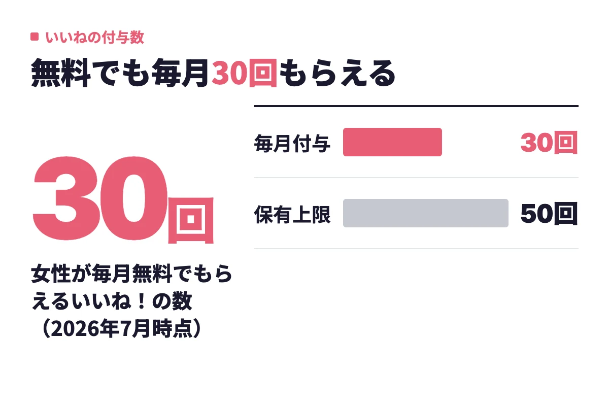 ペアーズの女性は無料で毎月30回分のいいねが付与され、無料会員が保有できる上限は50回分。ログインボーナス分は上限を超えて貯まる。