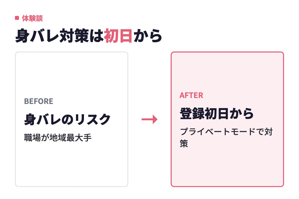 職場に絶対バレたくない30代前半の女性が、身バレのリスクに備えて登録初日からプライベートモードに入ったという事例。