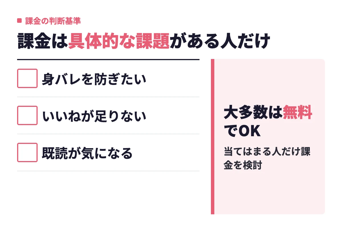 身バレを防ぎたい、いいねが足りない、既読が気になるという課題がある女性だけ課金を検討し、大多数は無料のままで問題ないという判断基準。