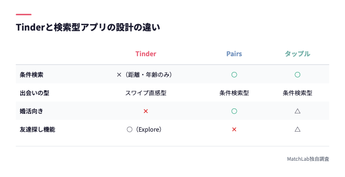 Tinderと検索型アプリの比較表