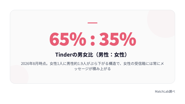 Tinderの男女比データの統計データ