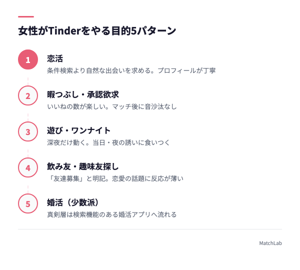 女性のTinder利用目的5パターン図解の手順ガイド