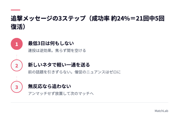 追撃メッセージ3ステップ図解の手順ガイド