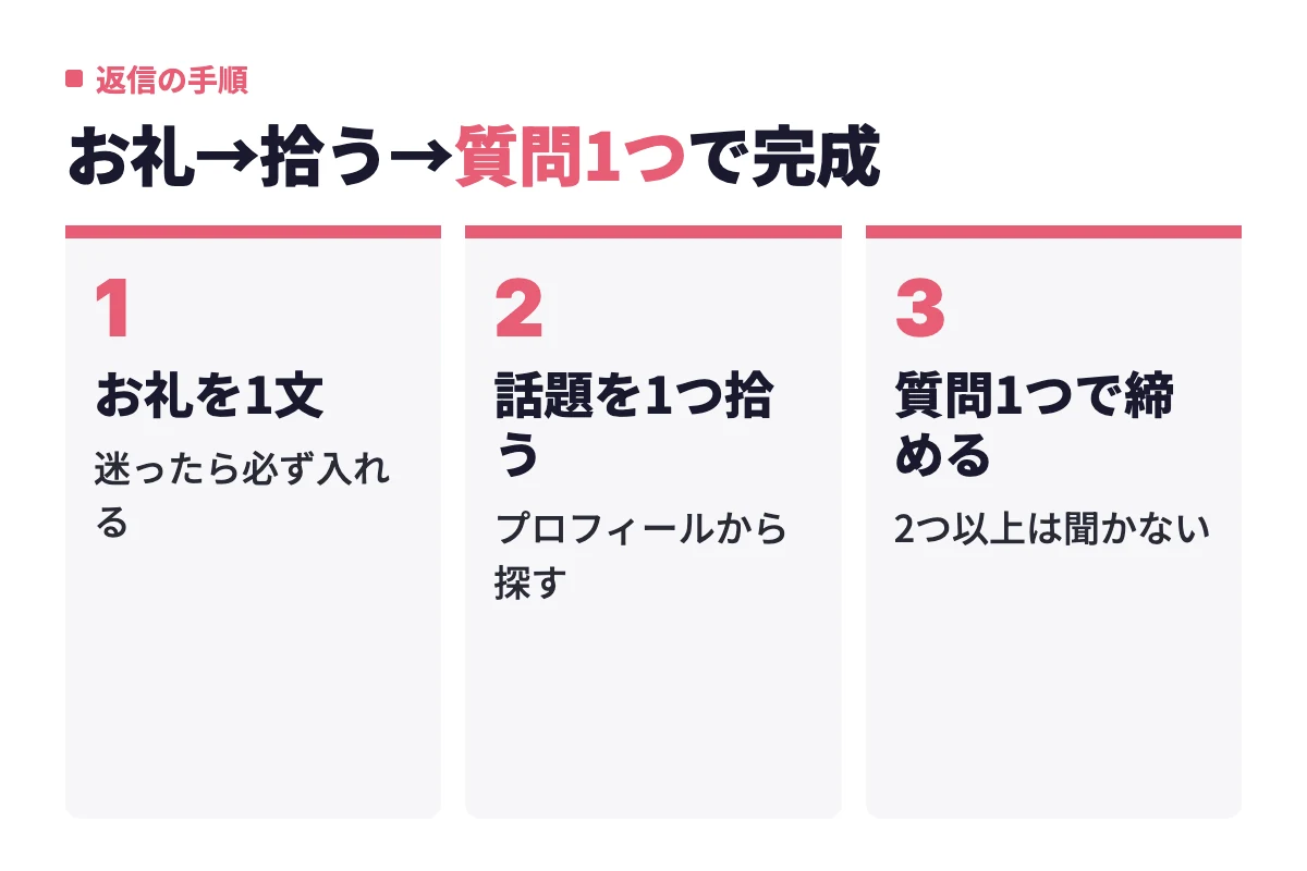 返信はお礼を1文書き、相手のプロフィールから話題を1つ拾い、答えやすい質問1つで締めるという3ステップで組み立てる流れ。