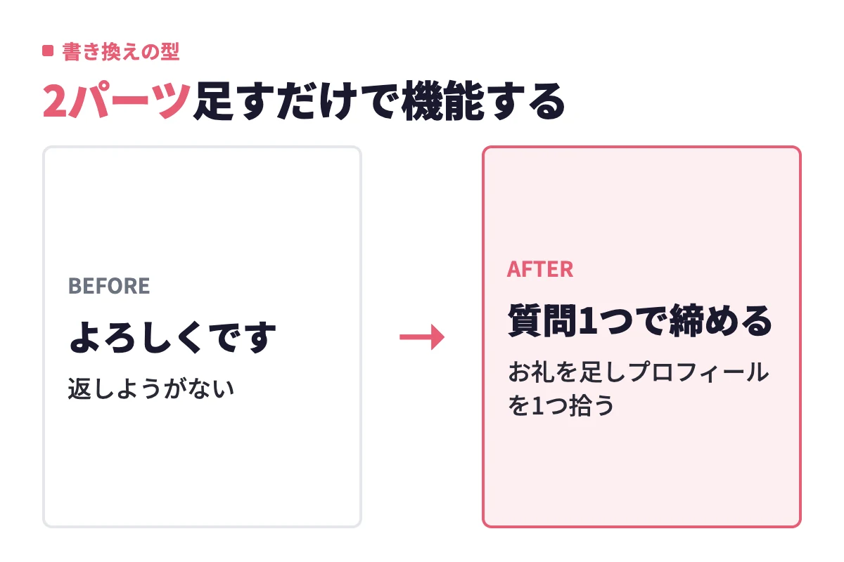 「よろしくです」だけの一言目は返しようがないが、お礼とプロフィールの話題と質問1つを足すだけで返信されやすくなるという変化。