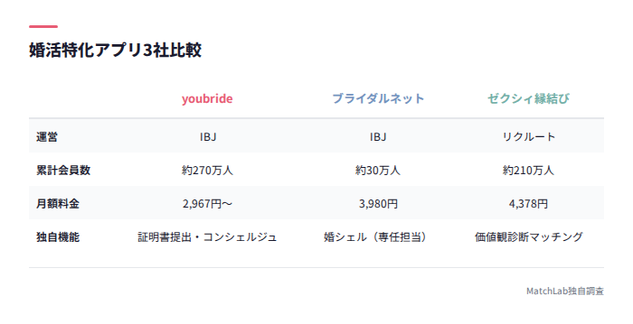 婚活アプリ3社比較表