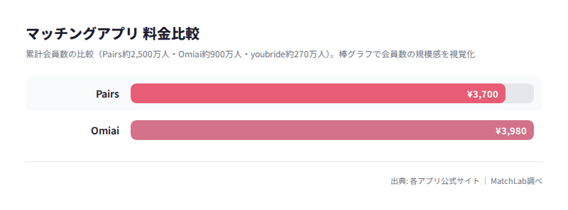 主要アプリ会員数比較の料金比較チャート