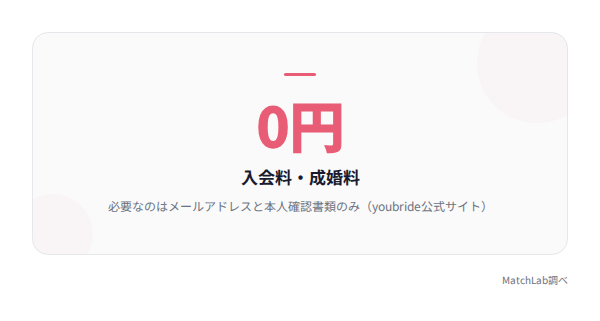 入会料・成婚料0円を示す図の統計データ