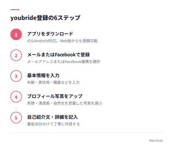 youbride登録手順6ステップの手順ガイド