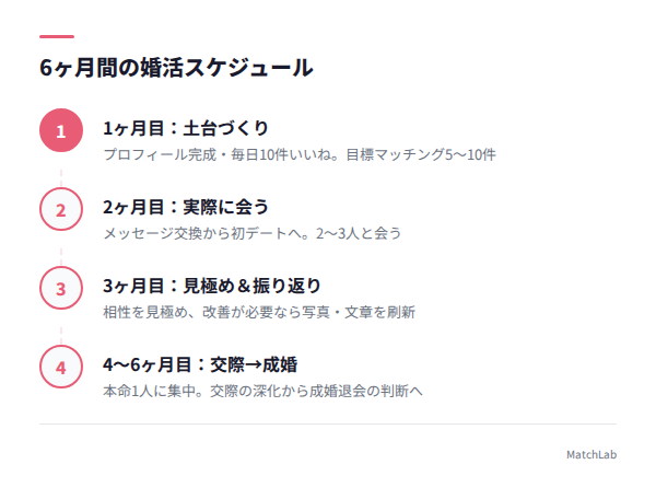 6ヶ月婚活スケジュール図の手順ガイド