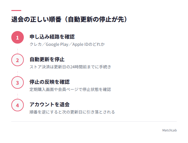 自動更新停止から退会までの手順の手順ガイド