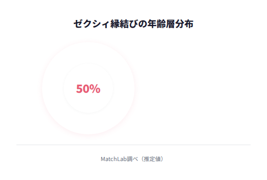 会員の年齢分布ドーナツの年齢層分布