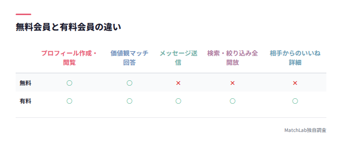 無料vs有料の機能比較表