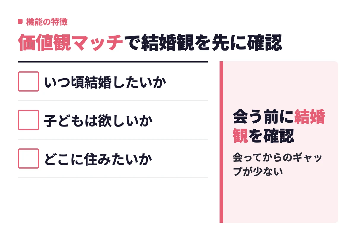 いつ頃結婚したいか・子どもは欲しいか・どこに住みたいかを会う前に確認できる価値観マッチ機能により、会ってからのギャップを減らせるという整理