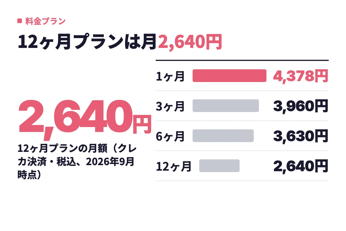 ゼクシィ縁結びの月額料金は1ヶ月4,378円、3ヶ月3,960円、6ヶ月3,630円、12ヶ月2,640円と、長期プランほど割安になる