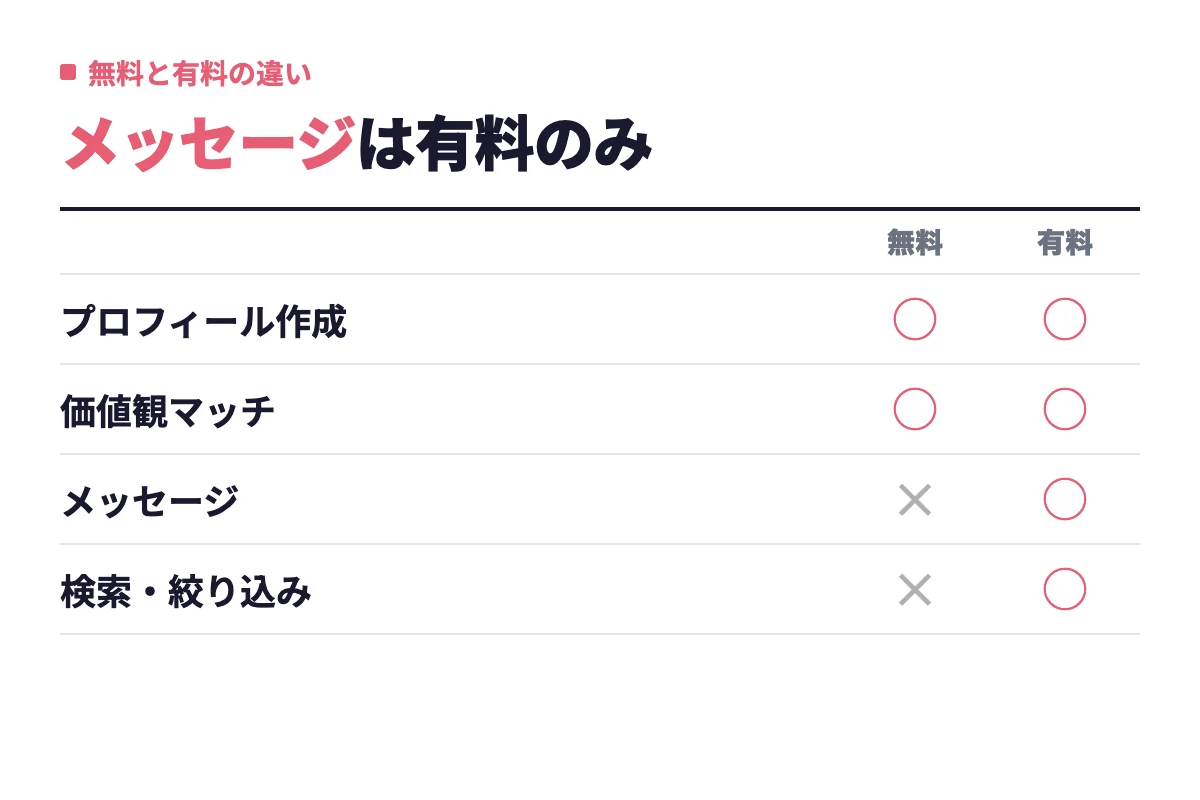 プロフィール作成と価値観マッチは無料でも使えるが、メッセージのやり取りと検索・絞り込みは有料プランのみという機能の違い