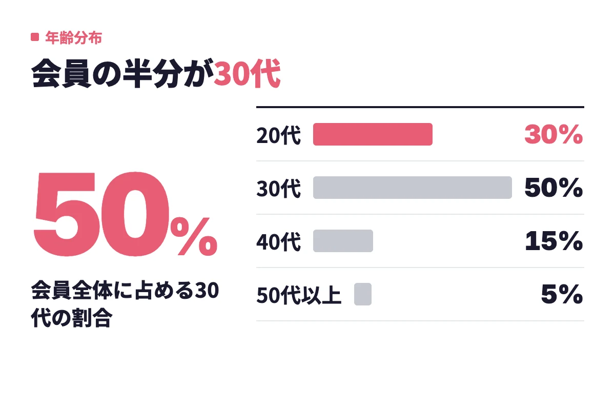 ゼクシィ縁結びの会員は20代が30%、30代が50%、40代が15%、50代以上が5%で、婚活のボリューム層である30代が半分を占める