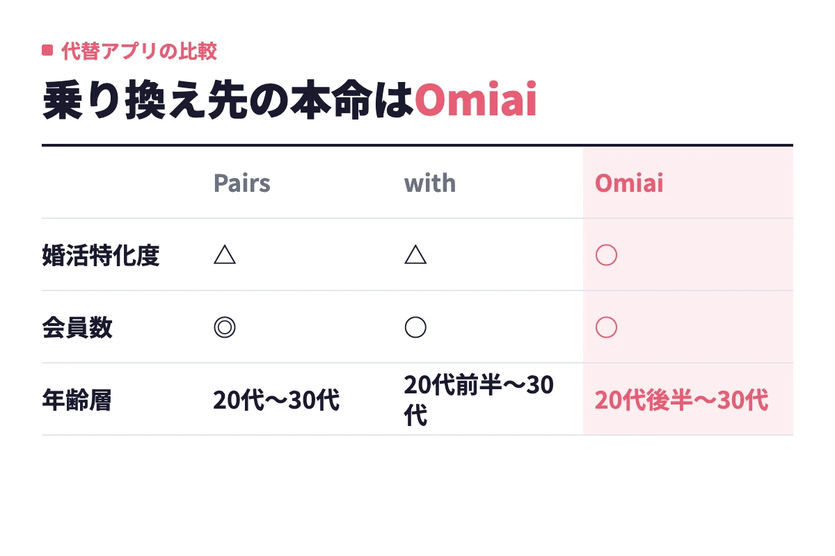 代替候補のPairs・with・Omiaiを婚活特化度・会員数・年齢層で比べ、婚活特化路線の乗り換え先としてはOmiaiが自然な選択肢になるという内容