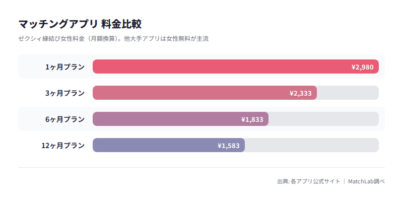 女性向け料金プラン比較の料金比較チャート