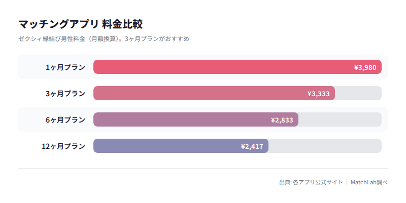 男性向け料金プラン比較の料金比較チャート