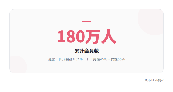累計会員数の統計ハイライトの統計データ
