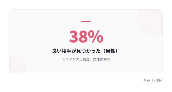 良い相手が見つかった割合の統計データ