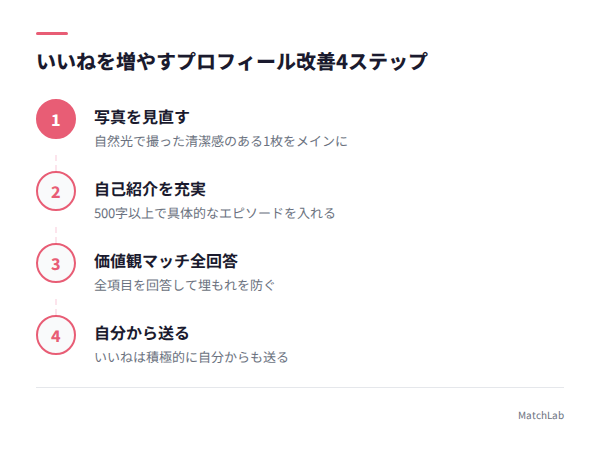 プロフィール改善4ステップの手順ガイド