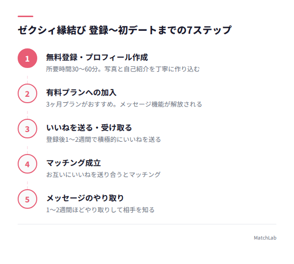 登録から初デートまでの流れの手順ガイド