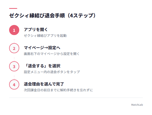 退会手順の4ステップ図解の手順ガイド