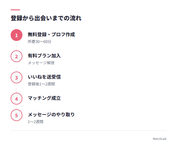 登録から出会いまでの7ステップの手順ガイド
